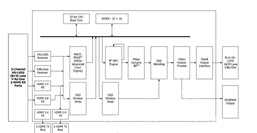 MSTAR FRC MEMC画质提升方案,MEMC（Motion Estimate and Motion Compensation） 即运动预测和运动补偿图像处理技术。它是一种液晶电视中运用的动态画质补偿技术，由处理器对下一帧图像进行估算，然后做预处理。其原理是采用动态映像系统，在原有的两帧图像之间加插一帧运动补偿帧，从而将普通平板电视的50/60Hz刷新率提升至100/120Hz。用MEMC后可以改善液晶电视的动态解析度，使运动画面更加清晰流畅，提高了响应速度，将影像拖尾的时间缩短至人眼感知的范围以外，从而达到清除上一帧图像的残影，提高动态清晰度的效果。,第3张