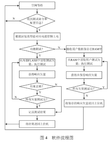 利用LabVIEW开发平台和单片机实现集成芯片测试仪的设计,第5张