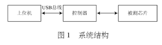 利用LabVIEW开发平台和单片机实现集成芯片测试仪的设计,利用LabVIEW开发平台和单片机实现集成芯片测试仪的设计,第2张