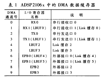 基于浮点系列芯片ADSP2106x中的直接内存存取技术研究,第3张