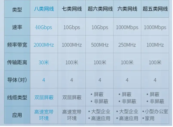 一文科普八类网线标准规范及区别,一文科普八类网线标准规范及区别,第2张