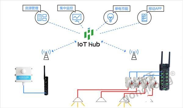 物联网智能终端+工业互联网平台通车间照明系统的“任督二脉”,物联网智能终端+工业互联网平台通车间照明系统的“任督二脉”,第2张