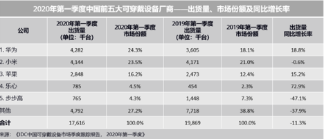 可穿戴设备厂商排名 华为力压小米苹果跃居第一,第2张