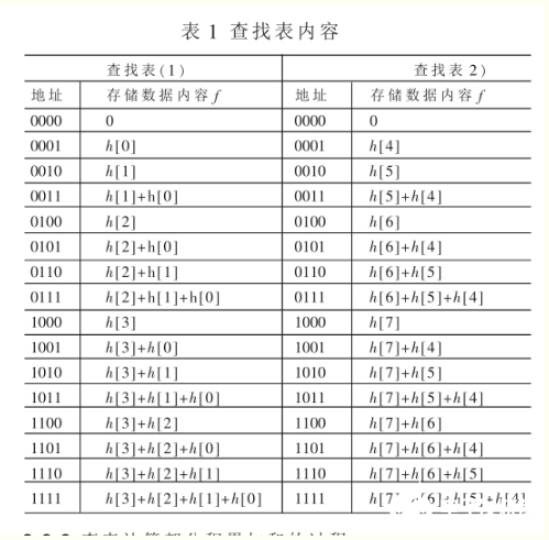 fir分布式滤波的fpga实现,fir分布式滤波的fpga实现,第3张