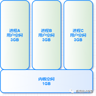 4GB 的进程虚拟地址空间被分成哪两部分？,4GB 的进程虚拟地址空间被分成哪两部分？,第3张