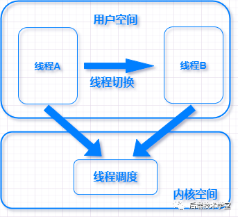 4GB 的进程虚拟地址空间被分成哪两部分？,4GB 的进程虚拟地址空间被分成哪两部分？,第4张