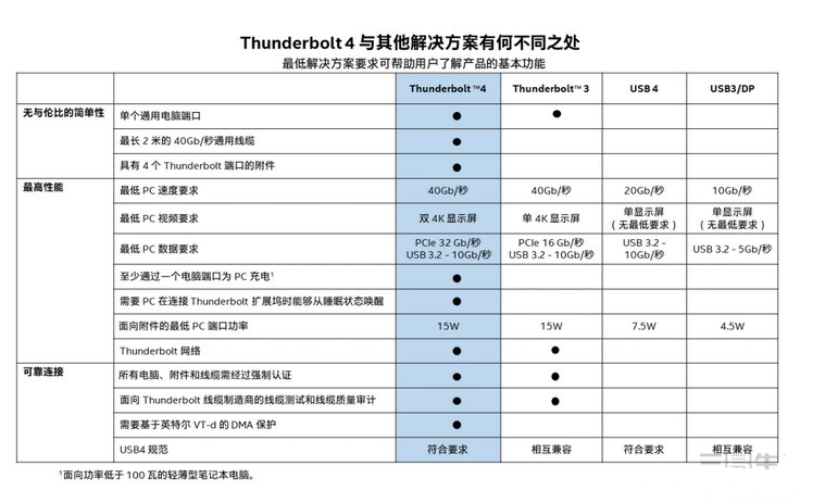 英特尔的USB4将改变以往的USB接口规范混乱局面,英特尔的USB4将改变以往的USB接口规范混乱局面,第2张