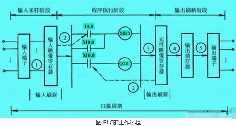 PLC的工作过程说明,PLC的工作过程说明,第2张