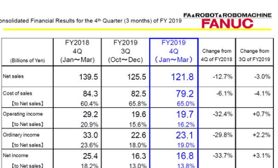 2020年日本工业机器人能否继续坐稳头把交椅？,2020年日本工业机器人能否继续坐稳头把交椅？,第7张