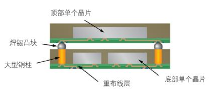 用于扇出型晶圆级封装的铜电沉积,第2张