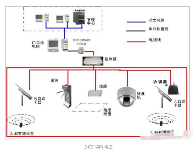 基于RFID技术的营区车辆管理的设计方案,基于RFID技术的营区车辆管理的设计方案,第2张