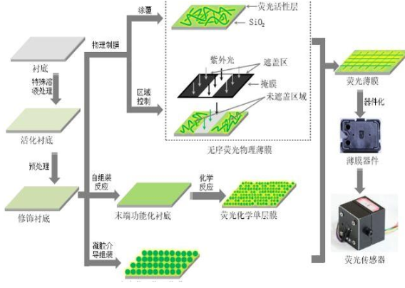 新型传感技术 薄膜基荧光传感,新型传感技术 薄膜基荧光传感,第2张