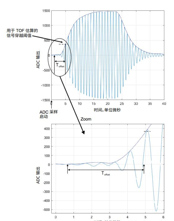 TI用于流量计量的超声传感技术详细解析,TI用于流量计量的超声传感技术详细解析,第8张