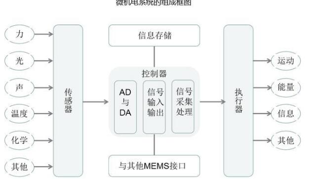 MEMS传感器的概念,第2张