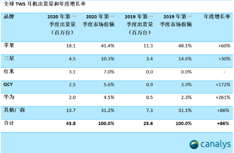 可穿戴设备：全球苹果第一 华为跟随其后,可穿戴设备：全球苹果第一 华为跟随其后,第2张