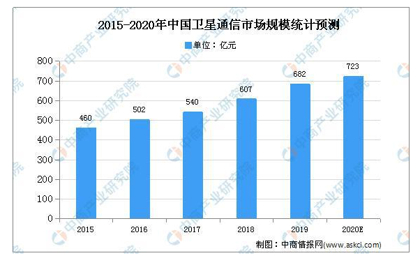 2020年中国卫星通信的现状及发展趋势,2020年中国卫星通信的现状及发展趋势,第3张