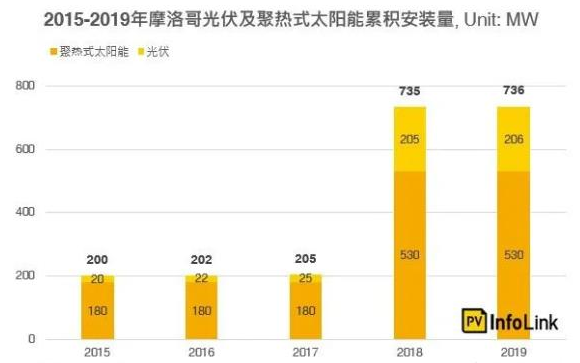 分析全球光伏发电新新兴市场——非洲地区的摩洛哥,分析全球光伏发电新新兴市场——非洲地区的摩洛哥,第3张