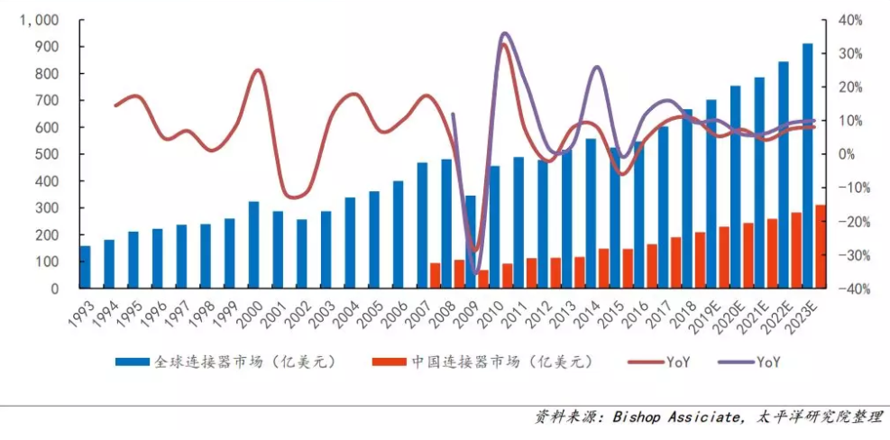 在5G、新能源汽车的带动下，连接器行业或将迎来更大的增量空间,在5G、新能源汽车的带动下，连接器行业或将迎来更大的增量空间,第2张