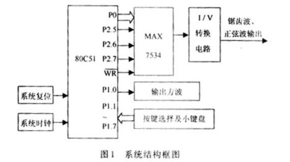 80C51单片机产生几种基本波形的方法,80C51单片机产生几种基本波形的方法,第2张