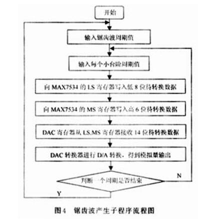 80C51单片机产生几种基本波形的方法,80C51单片机产生几种基本波形的方法,第6张