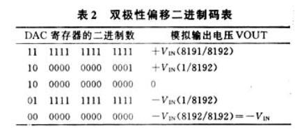 80C51单片机产生几种基本波形的方法,80C51单片机产生几种基本波形的方法,第5张