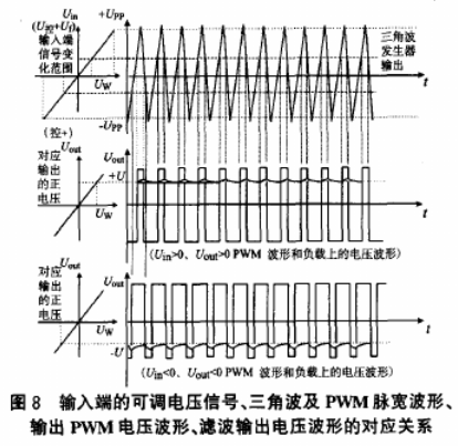 通过D类功率放大器实现宽范围可调的PWM开关电源的设计,第9张