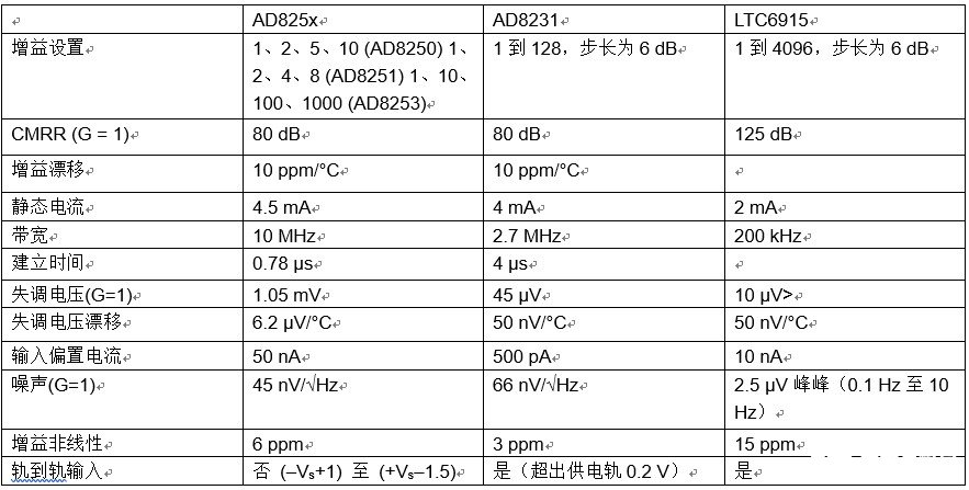 集成可编程增益仪表放大器的应用优势与设计解决方案,集成可编程增益仪表放大器的应用优势与设计解决方案,第3张