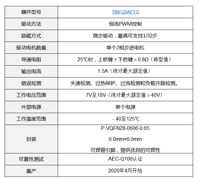 东芝面向车载应用推出恒流2相步进电机驱动IC,东芝面向车载应用推出恒流2相步进电机驱动IC,第2张