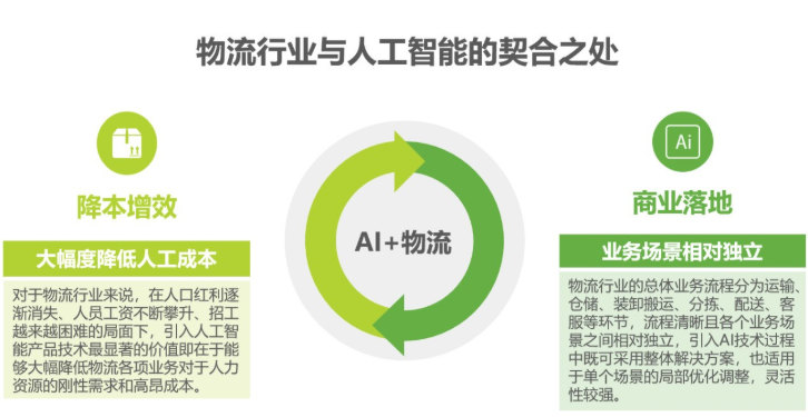 2020中国人工智能智慧物流的研究发展报告,2020中国人工智能智慧物流的研究发展报告,第4张
