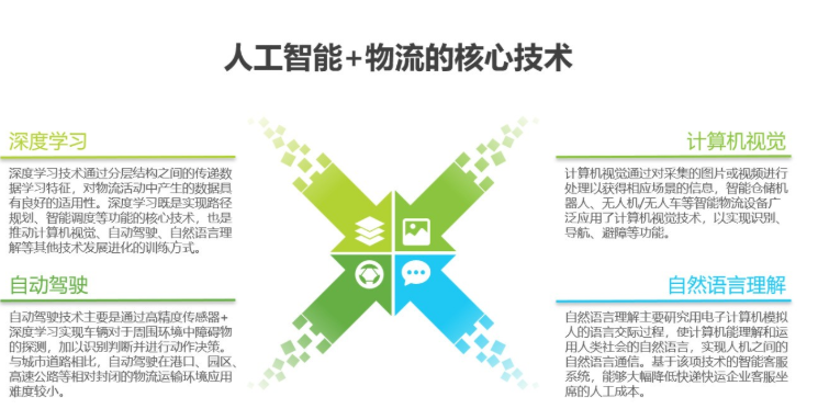 2020中国人工智能智慧物流的研究发展报告,2020中国人工智能智慧物流的研究发展报告,第7张
