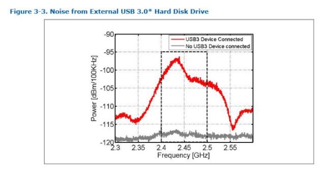 Wi-Fi和USB3.0会互相干扰的原因,第3张