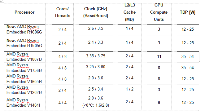 康佳特COM Express 模块: 基于AMD锐龙嵌入式R1000处理器,康佳特COM Express 模块: 基于AMD锐龙嵌入式R1000处理器,第2张