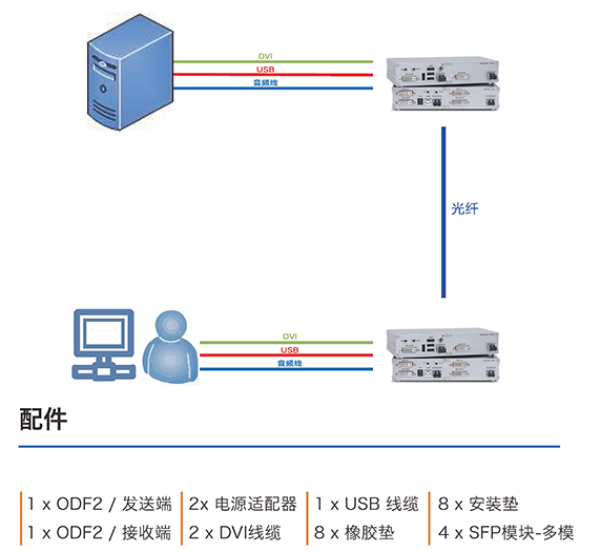 DVIHDMI等高清晰度图像信号的传输成功案例分析,DVI/HDMI等高清晰度图像信号的传输成功案例分析,第3张