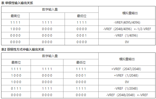 MAX7541数模转换器芯片的引脚功能、内部结构和应用分析,第3张