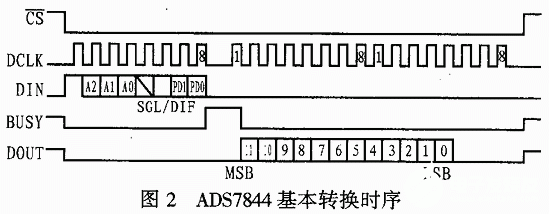 模数转换器ADS7844的结构、工作原理及应用分析,第4张