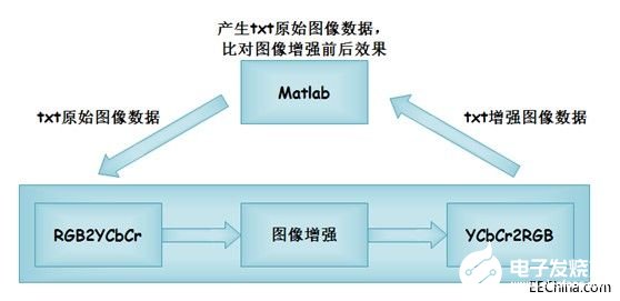 基于FPGA技术实现图像增强数据的仿真实验分析,第6张