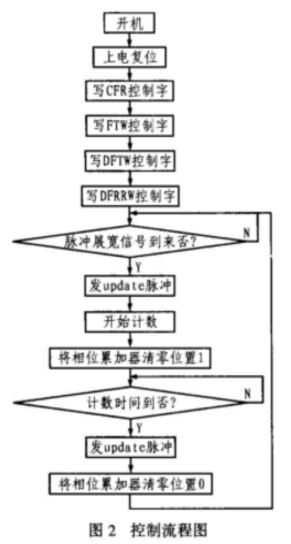 高性能DDS芯片AD9858的特点及实现线性调频信号的设计,第3张