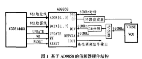 高性能DDS芯片AD9858的特点及实现线性调频信号的设计,高性能DDS芯片AD9858的特点及实现线性调频信号的设计,第2张