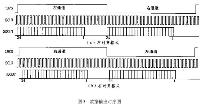 音频Δ－ΣAD转换器CS5361的工作原理及应用分析,第5张