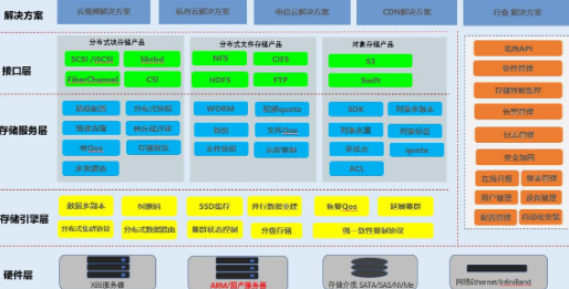 2020 云存储助力IT新基建,第3张