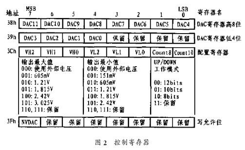 串行DA转换器X79000的工作原理和应用举例分析,第4张