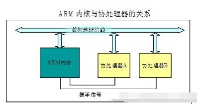 ARM协处理器接口,第2张