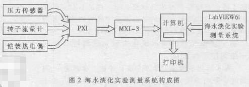 基于高精度数据采集板在LabVIEW平台实现VTE-MED海水淡化系统的设计,第3张