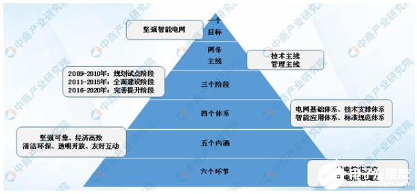 图文分析解读2020年智能电网行业市场规模趋势,图文分析解读2020年智能电网行业市场规模趋势,第3张