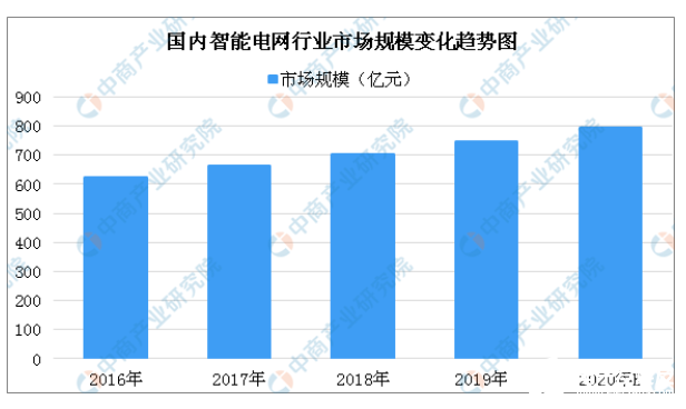 图文分析解读2020年智能电网行业市场规模趋势,图文分析解读2020年智能电网行业市场规模趋势,第4张