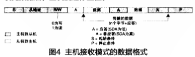 Core I2C的原理及采用FPGA技术实现I2C IP核的设计,第7张