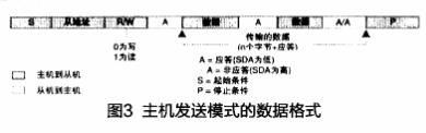 Core I2C的原理及采用FPGA技术实现I2C IP核的设计,第6张