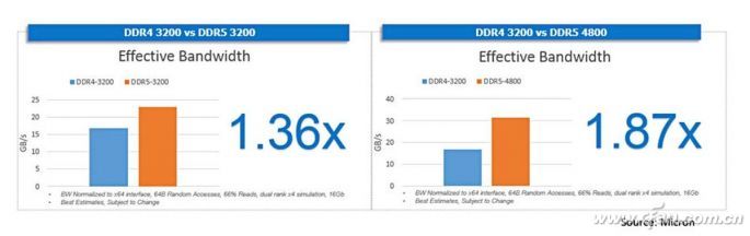 DDR5正式确定标准 DDR5和DDR4有何区别,第5张