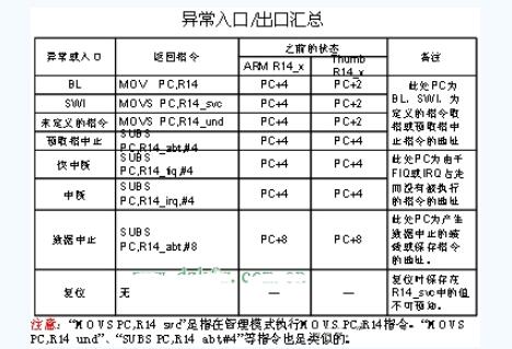 ARM处理器的异常模式,ARM处理器的异常模式,第4张