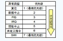 ARM处理器的异常模式,ARM处理器的异常模式,第5张